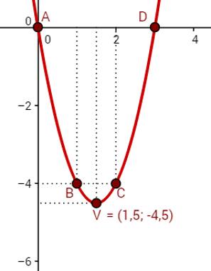 Gráfico: função do segundo grau do exemplo