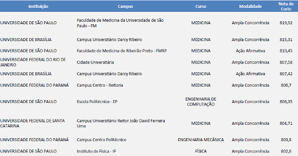 UFMG divulga notas máxima e mínimas Sisu 2018