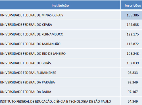 Medicina é o curso com maior nota de corte da UFMG