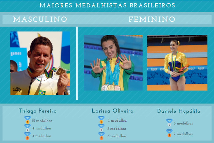 Atletas são os brasileiros que mais ganharam medalhas no masculino e feminino.