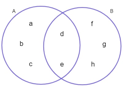 Conjuntos: notação, formas de representar, operações