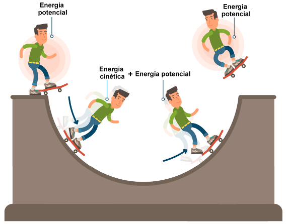 Ilustração de um homem andando de skate em alusão à energia mecânica.