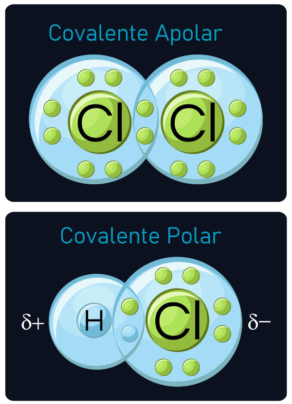 Duas moleculas realizando ligação covalente. A primeira (Cl2) é um composto simples apolar, e a segunda (Hcl), uma molecula polar .