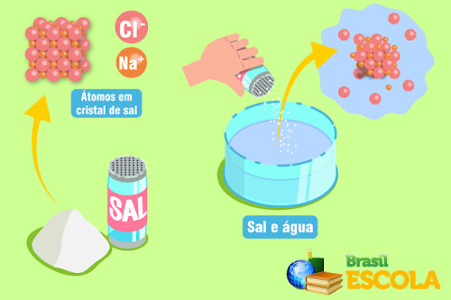 Esquema ilustrativo da dissociação iônica do sal na água