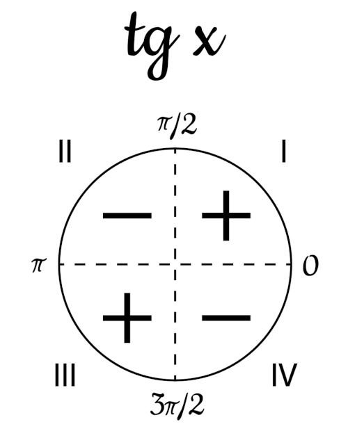 Gráfico da função tangente