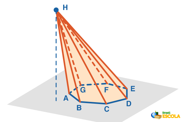 Pirâmide formada a partir da união de todos os vértices de um polígono convexo no ponto H.