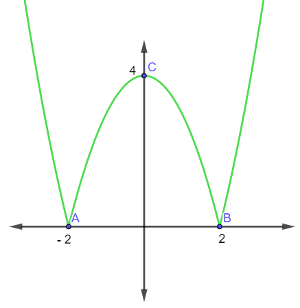Representação gráfica de função modular f(x) = |x² – 4|