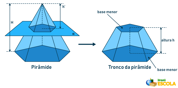  Ilustração de secção transversal que dá origem ao tronco de pirâmide