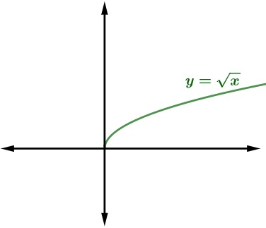 Representação de um gráfico da função raiz quadrada de x.