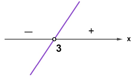 Outra representação de 3 no eixo de abscissas do plano cartesiano.