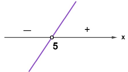 Representação de 5 no eixo de abscissas do plano cartesiano.