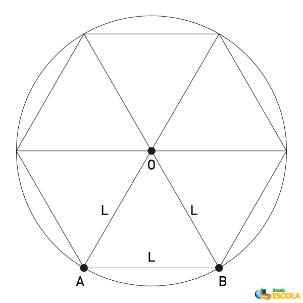 Hexágono inscrito em uma circunferência.