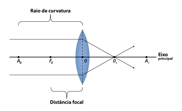 Representação dos elementos geométricos das lentes esféricas