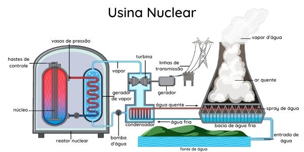 Exemplo de funcionamento de uma usina nuclear.