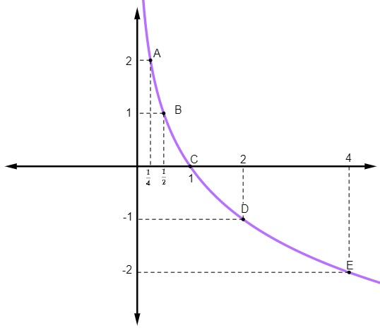Gráfico da função logarítmica decrescente