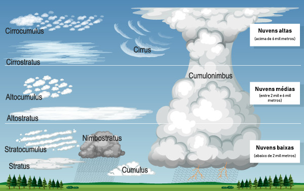Ilustração dos diferentes tipos de nuvens e a sua respectiva classificação de acordo com a altitude.