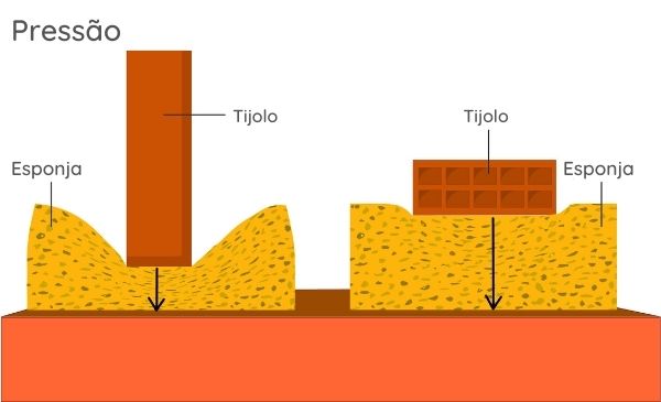 Ilustração mostra pressão aplicada por tijolo sobre esponja.