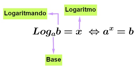 Definição dos termos que compõem um logaritmo