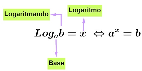 Logaritmo: o que é, como calcular, exercícios - Brasil Escola