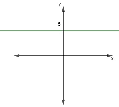 Gráfico da função constante f(x) = 5.
