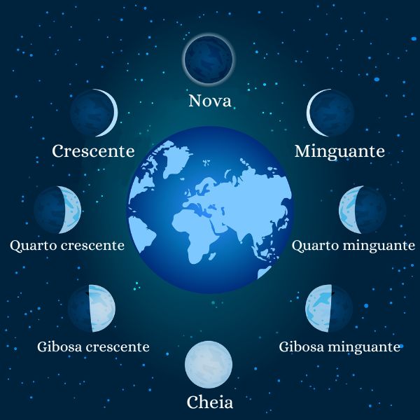 Imagem esquemática indicando as diferentes fases da lua e como elas são observadas da Terra.