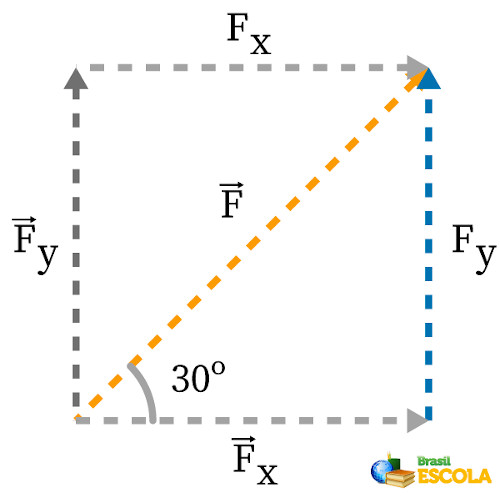 Representação da força e das componentes de um vetor inclinado a trinta graus da horizontal.
