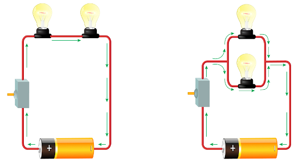  Ilustração de dois diferentes tipos de circuitos elétricos percorridos por uma corrente elétrica.