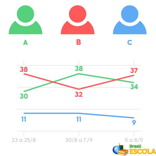 Pesquisa eleitoral: O que é margem de erro? E empate técnico?