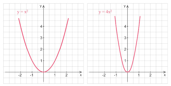 “Exemplos de parábolas com concavidade para cima”. 
