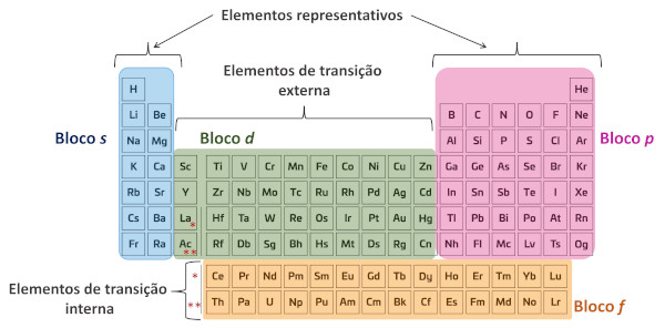 Localização dos blocos s, p, d e f e dos elementos representativos e de transição na Tabela Periódica.