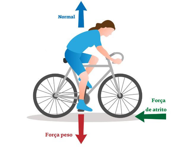 Força normal, peso e de atrito atuando em uma pessoa andando de bicicleta.