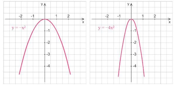 “Exemplos de parábolas com concavidade para baixo”.