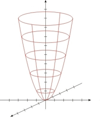 Paraboloide de revolução (ou superfície parabólica).