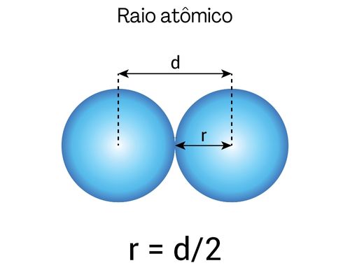 Definição de raio atômico (r).