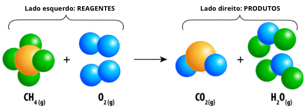 Esquema ilustrativo da disposição de reagentes e produtos em uma equação química.