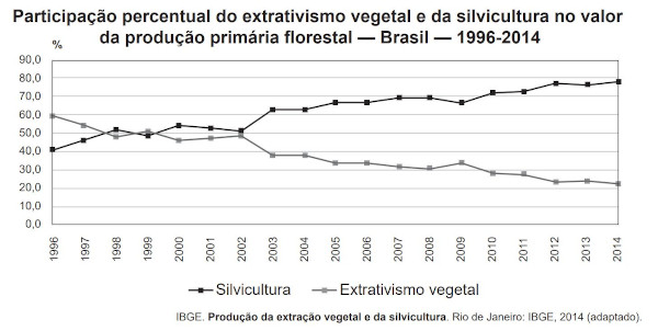 Gráfico de uma questão do Enem 2018 sobre extrativismo vegetal e silvicultura no Brasil.