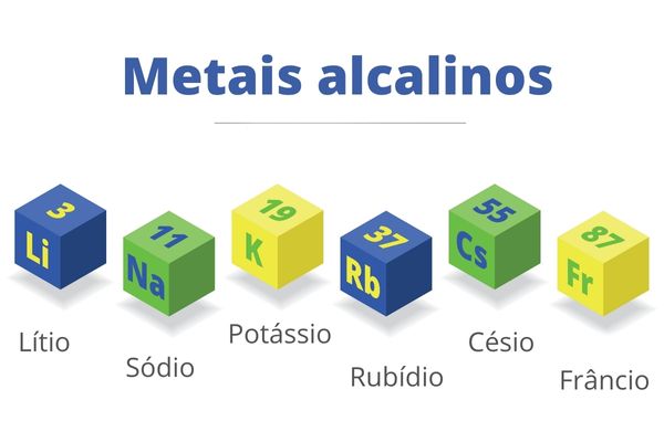 Representação gráfica dos elementos químicos que pertencem ao grupo 1 da Tabela Periódica, os metais alcalinos.