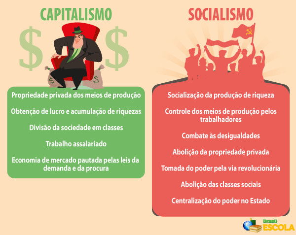Diferenças entre o capitalismo e o socialismo