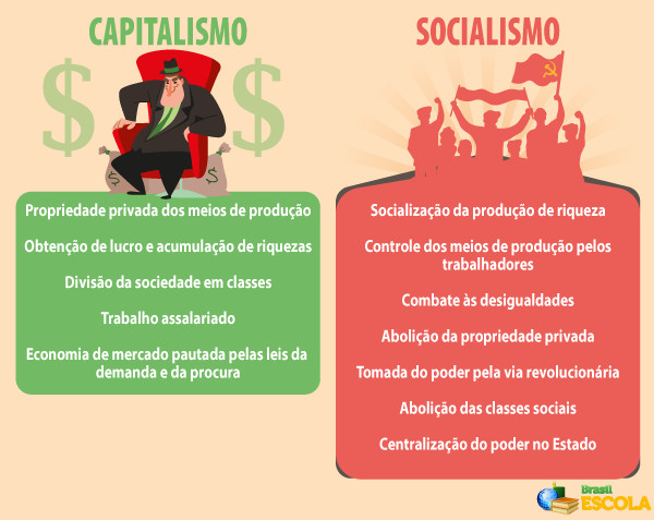 Semelhanças e diferenças econômicas entre o Brasil e os Estados Unidos.