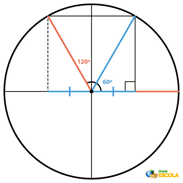 Ciclo trigonométrico sendo utilizado para encontrar o cosseno de um triângulo retângulo.