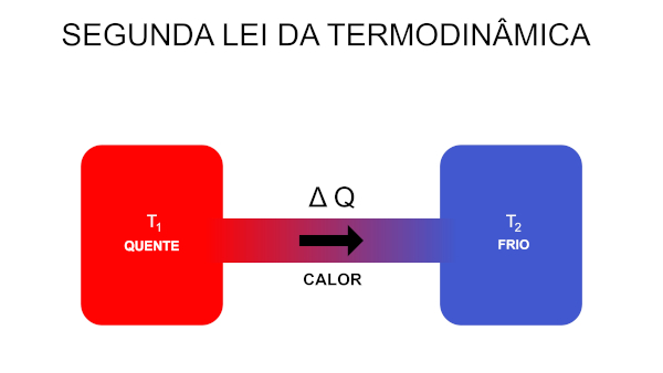 Esquema ilustrativo do foco de estudo da segunda lei da termodinâmica.