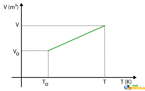 Gráfico da transformação isobárica do volume pela temperatura.