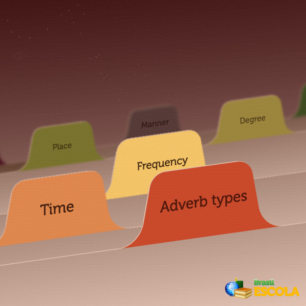 Esquema ilustrativo com a classificação dos advérbios em inglês (time, frequency, degree, place, manner).