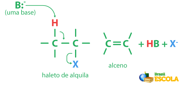 Representação da reação geral de desidroalogenação de haletos de alquila.