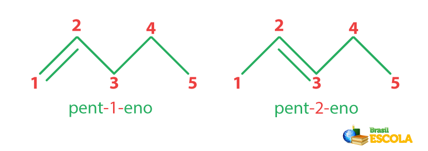 Fórmula química e nomenclatura do pent-1-eno e do pent-2-eno de acordo com a Iupac.