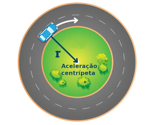 Esquema ilustrativo sobre o movimento circular uniforme, que conta com a atuação da aceleração centrípeta.