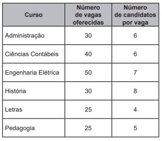 Quadros com dados sobre vagas para curso de graduação — questão do Enem 2022.