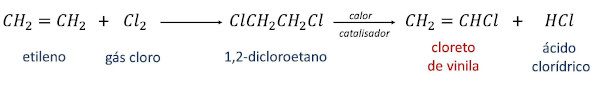 Reação de obtenção do cloreto de vinila por meio de etileno e gás cloro.
