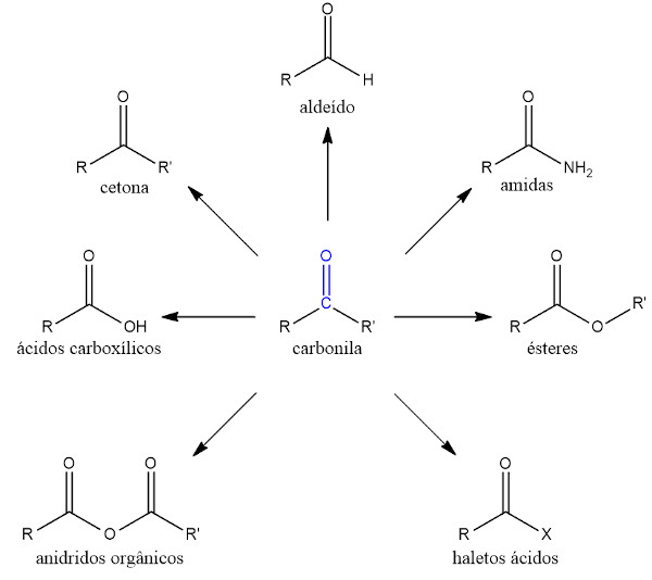 Compostos carbonilados (que possuem o grupo carbonila).
