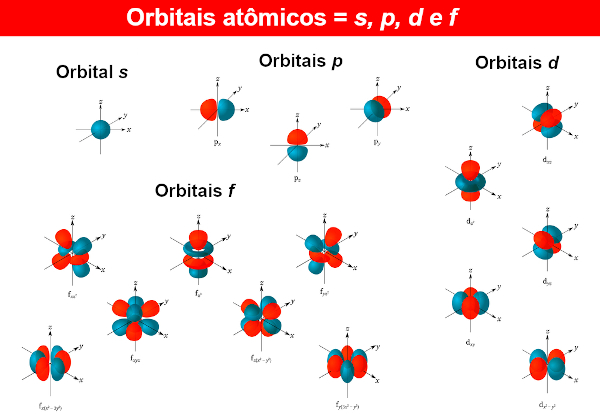 Forma dos orbitais atômicos s, p, d e f.